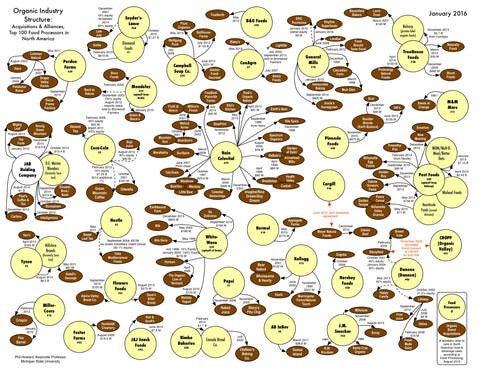 Who Owns Organics Inforgraphic - Philip H. Howard