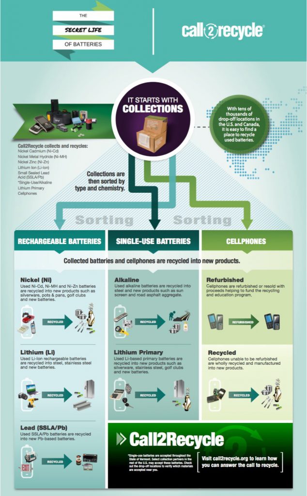 Secret Life of Batteries - Call 2 Recycle